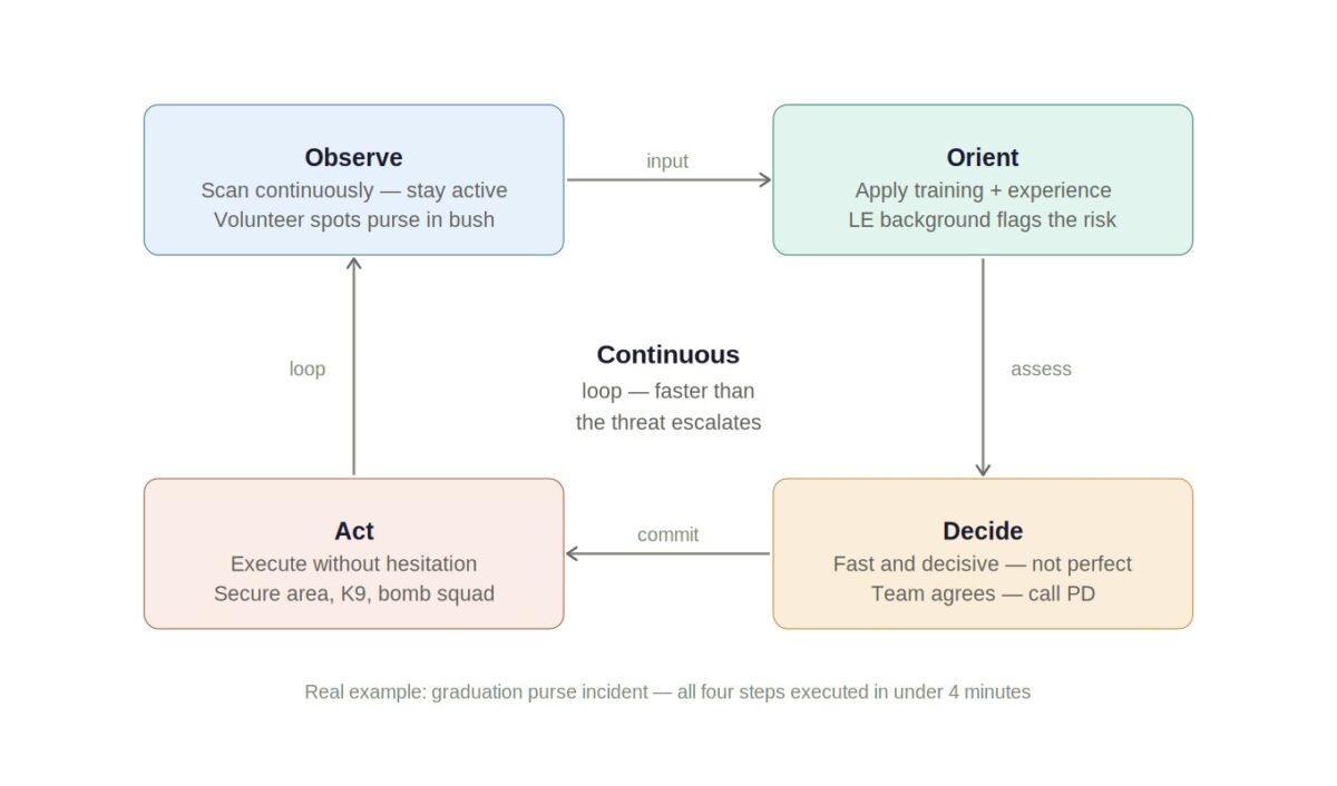 Figure 3: The OODA Loop applied to event security — real example from the graduation purse incident.