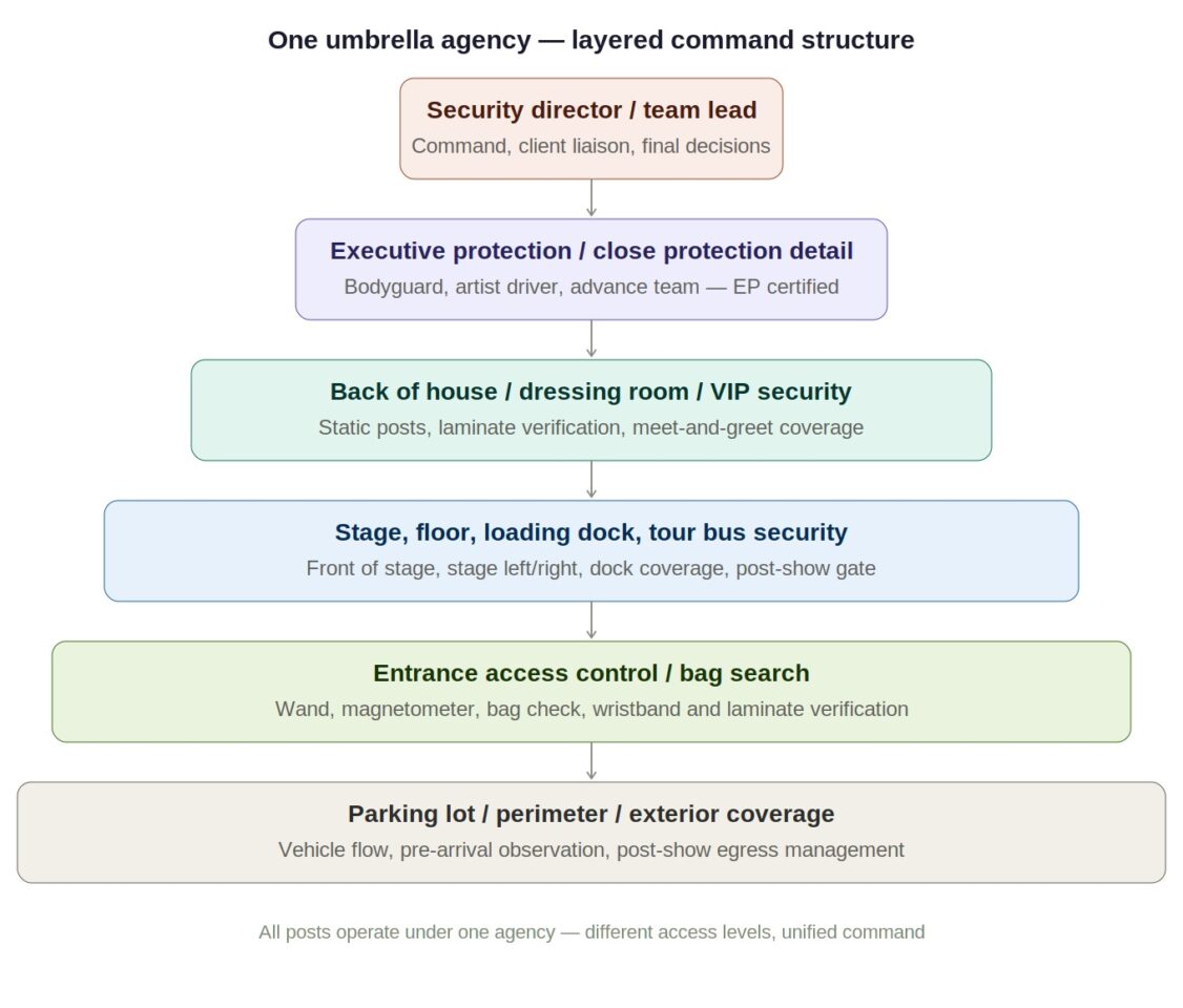 Figure 1: The event security umbrella — all posts operate under one agency with clearly defined access levels and unified command.