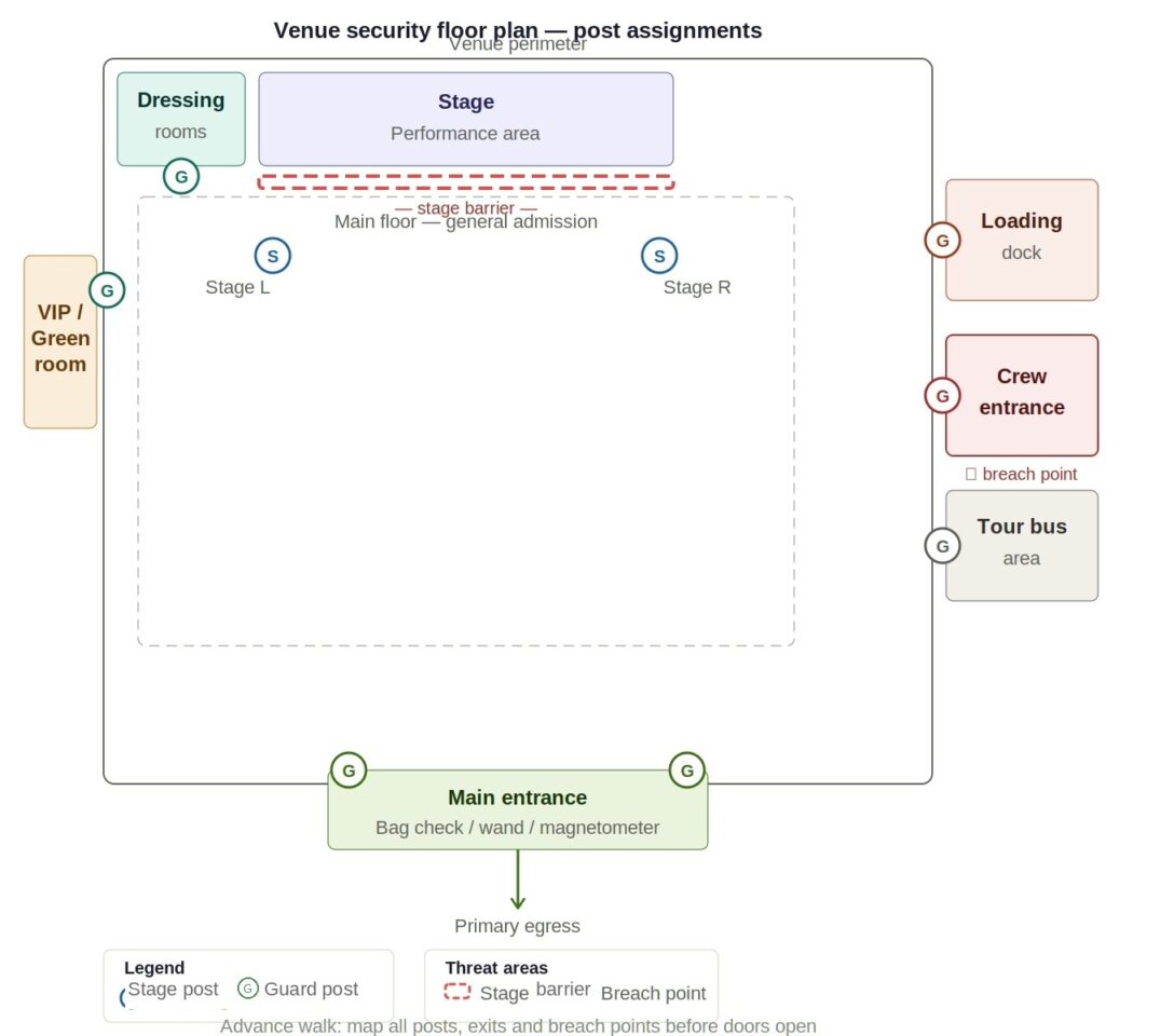 Figure 2: Sample venue floor plan showing security post assignments, breach vulnerability points, and primary egress routes — mapped during the advance walk.