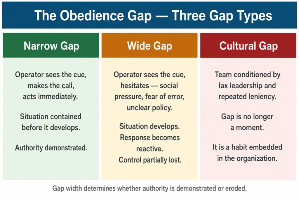 Delayed Obedience